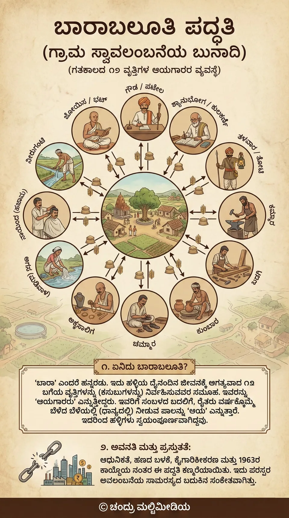 ಬಾರಾಬಲೂತಿ ಪದ್ಧತಿ — ಗ್ರಾಮ ಸ್ವಾವಲಂಬನೆಯ ಬುನಾದಿ infographic